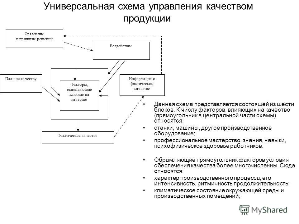 Схема управления качеством продукции 829