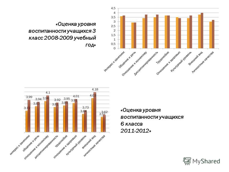Класс коррекции оценка Класс коррекции оценка