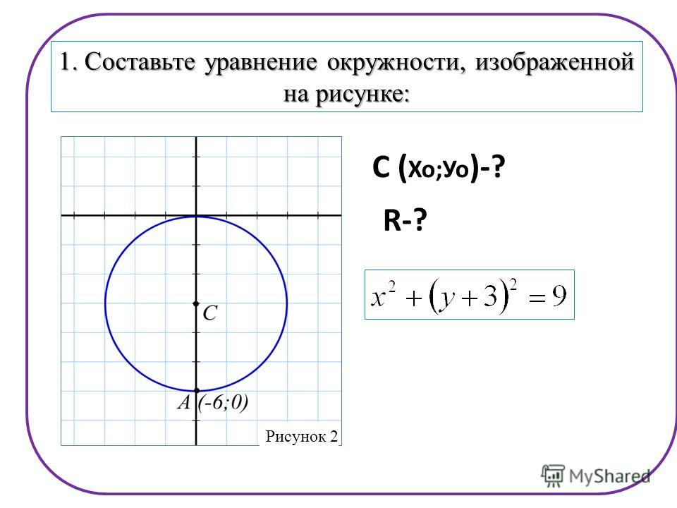 R rr0- 1. Составьте уравнение окружности, изображенной на рисунке: Рисунок 2 R-? С ( Хо;Уо )-?