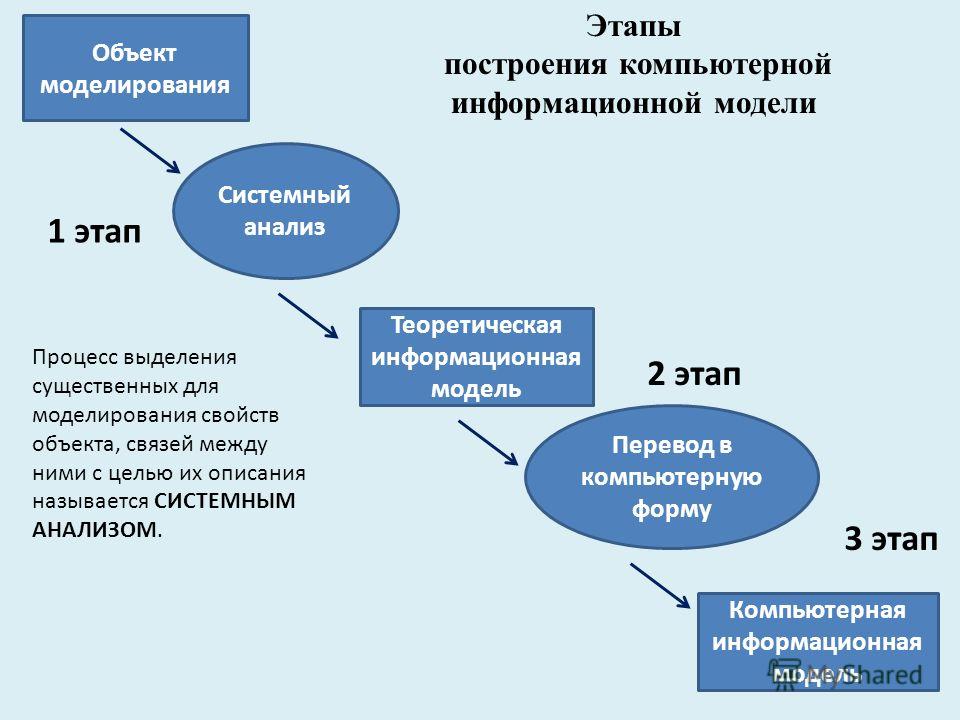 Объект моделирования Системный анализ Теоретическая информационная модель Перевод в компьютерную форму Компьютерная информационная модель 1 этап 2 этап 3 этап Этапы построения компьютерной информационной модели Процесс выделения существенных для моде