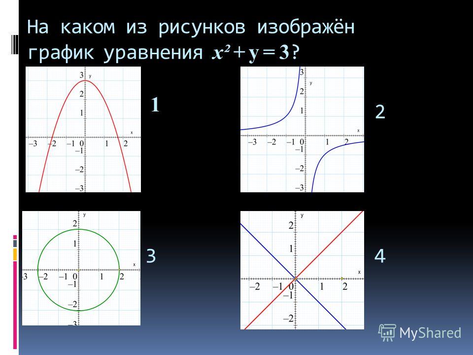 На рисунке изображен график уравнения