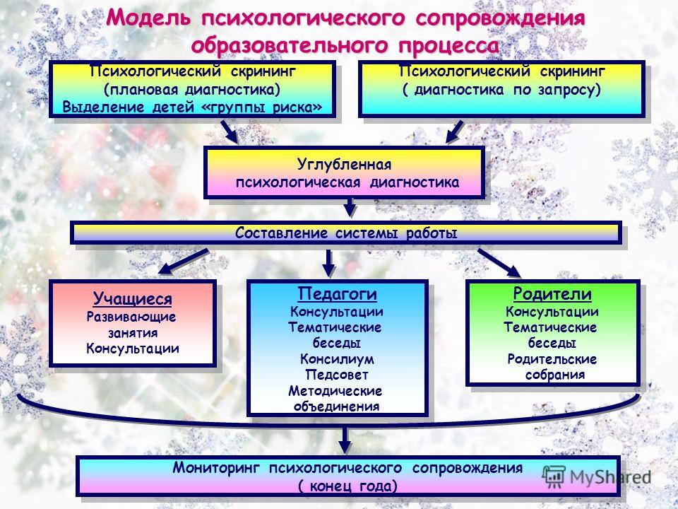 Психологический рисунок процесса обучения Психологический рисунок процесса обучения