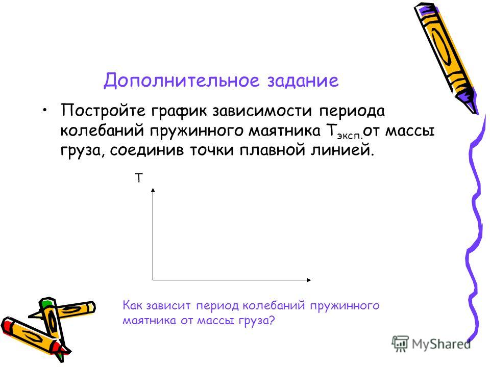 График какой функции нарисует пружинный маятник