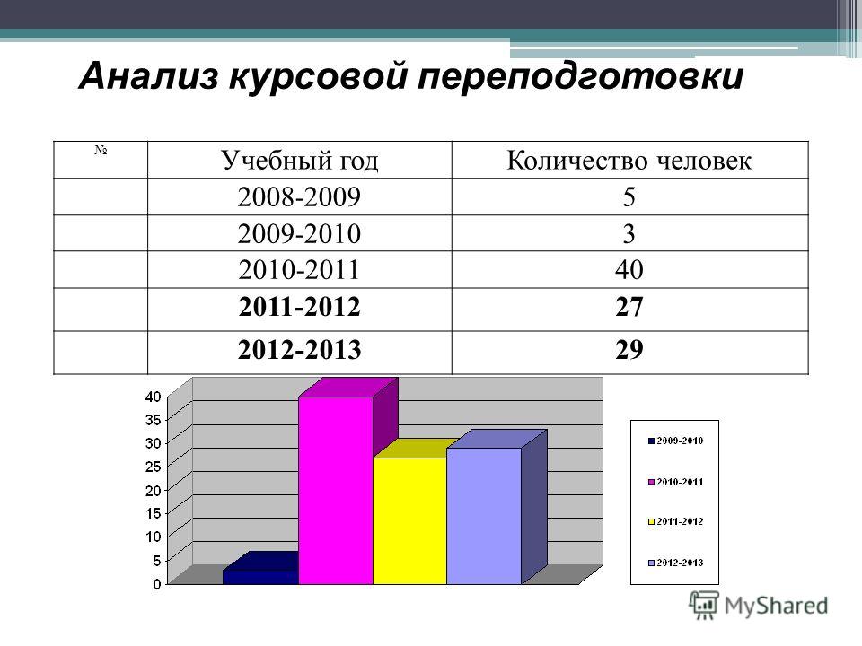 Курсовой проект анализ данных