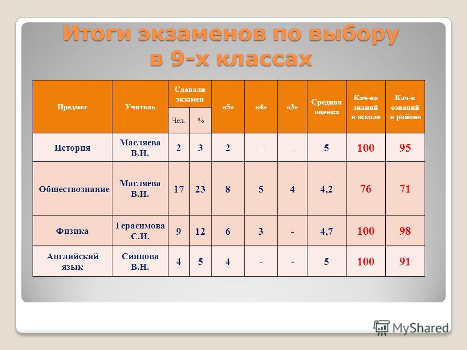 Сколько предметов надо будет сдавать в 2018 году на огэ Сколько предметов надо будет сдавать в 2018 году на огэ
