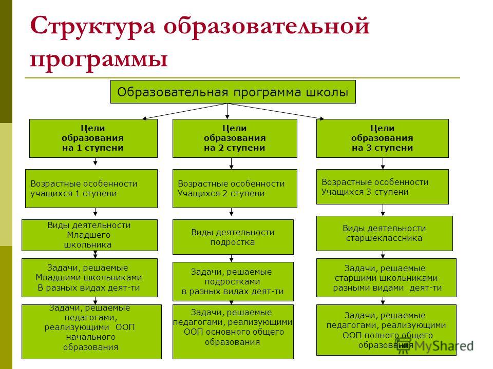 Схема образовательная программа школы на Схема образовательная программа школы на