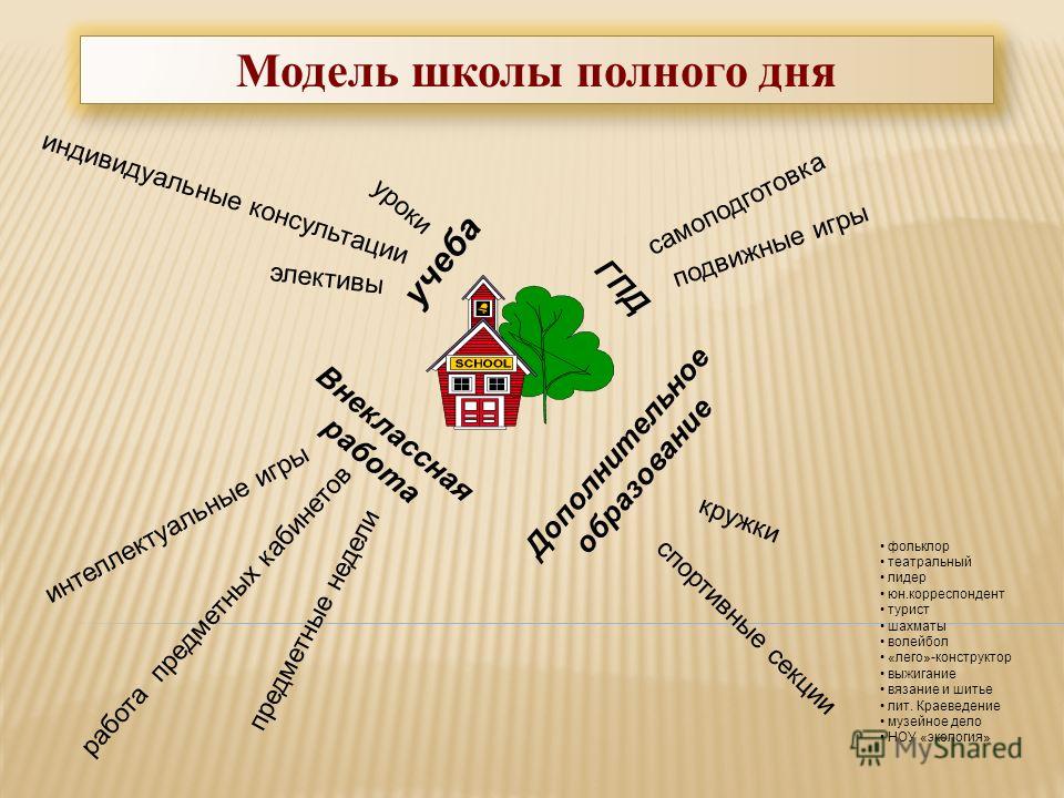 Модель школы полного дня презентация