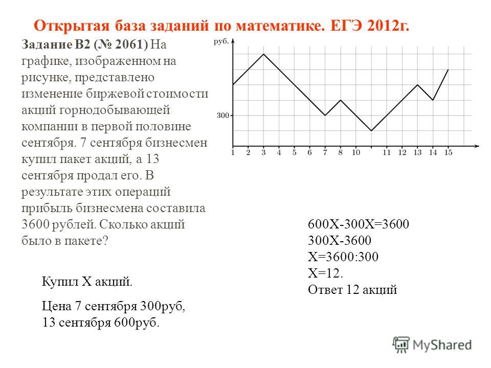 На графике изображенном на рисунке представлено изменение биржевой стоимости акц