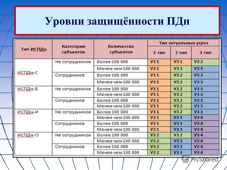 Перечень испдн образец