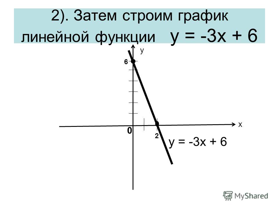 2). Затем строим график линейной функции y = -3x + 6 у х 6 2 0 y = -3x + 6