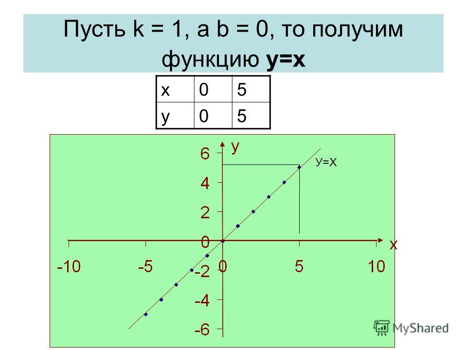 Пусть k = 1, а b = 0, то получим функцию y=x х05 у05 У=Х