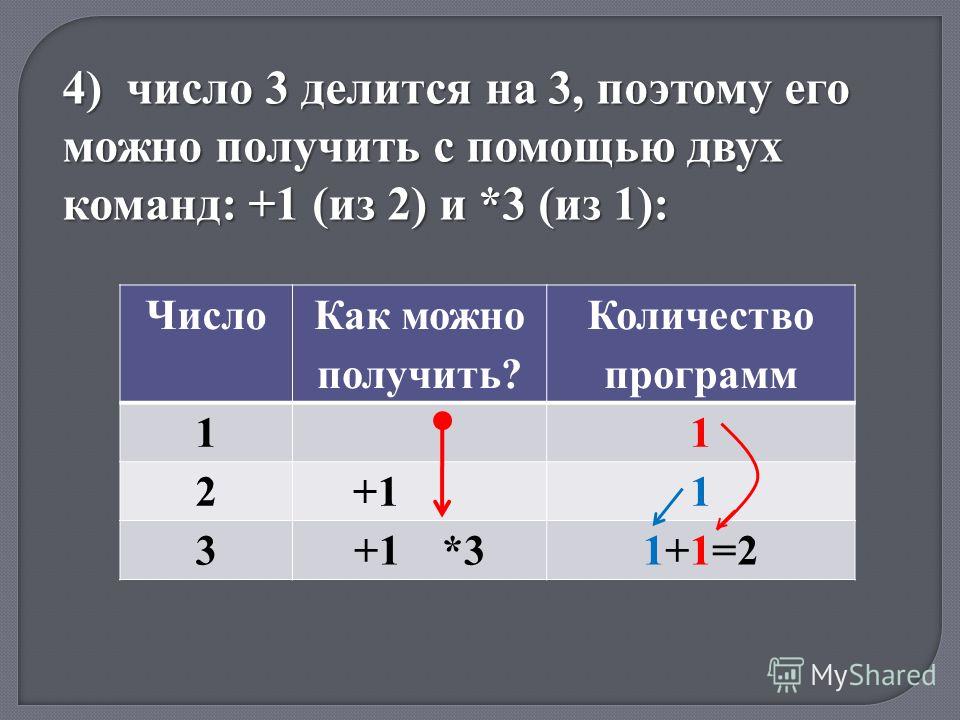 Число Как можно получить? Количество программ 11 2 +11 3+1 *31+1=2 4) число 3 делится на 3, поэтому его можно получить с помощью двух команд: +1 (из 2) и *3 (из 1):