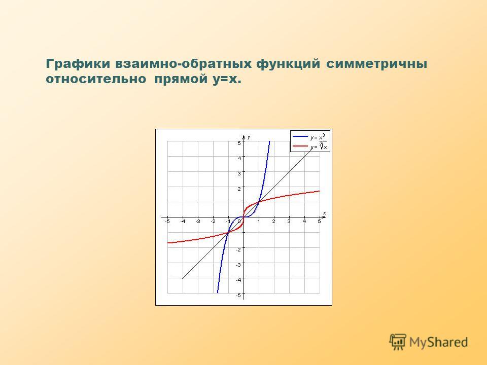 График функции симметричен относительно оси y