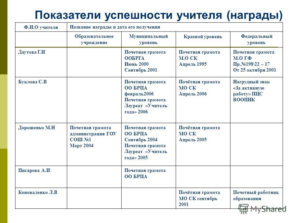 Всероссийские конкурсы по педагогике Всероссийские конкурсы по педагогике