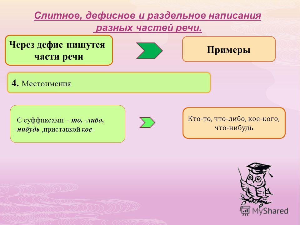 Таблица слитное раздельное дефисное написание разных частей речи - TouristMaps.r