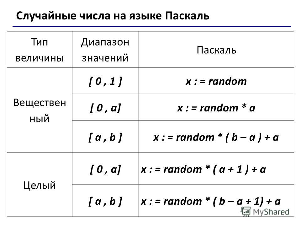 Как сделать рандом в паскале Как сделать рандом в паскале