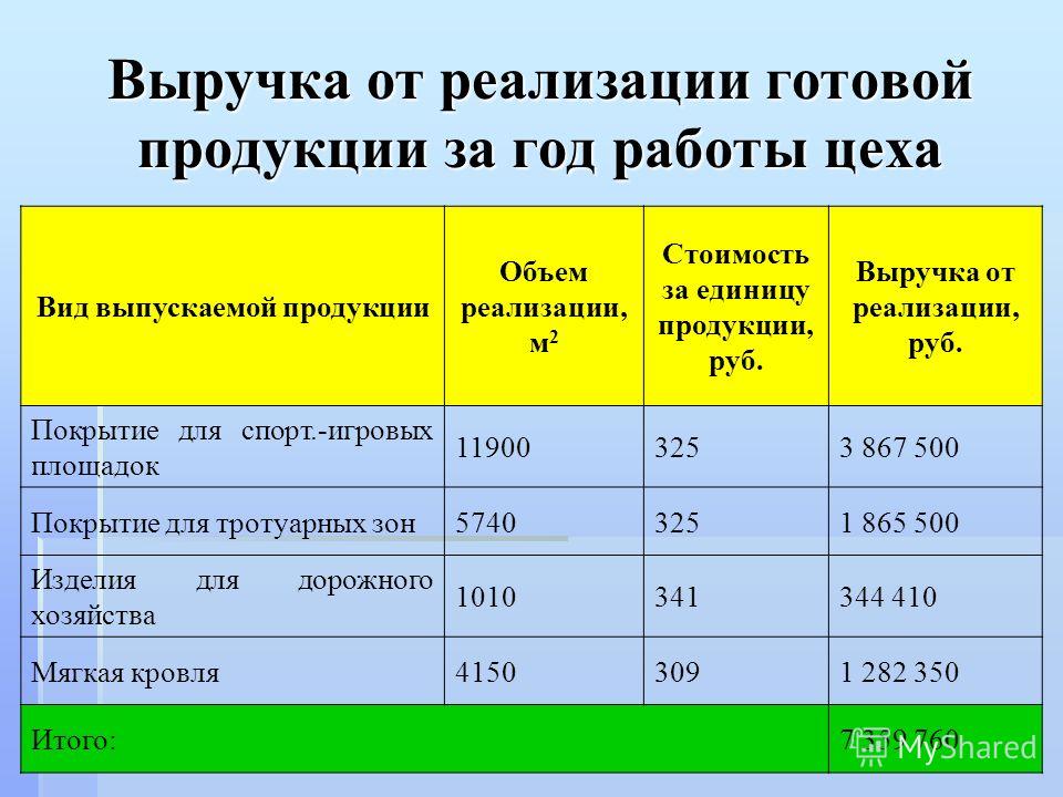 Составить таблицу долей выручки от продажи Выпучка CoffMachines.ru