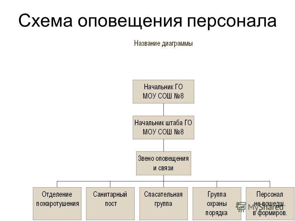 Схема оповещения при чс на скорой помощи Схема оповещения при чс на скорой помощи