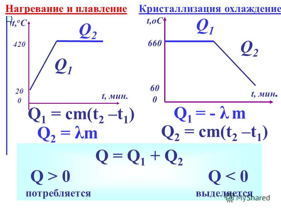 Q 1 Q2Q2 Q 1 = cm(t 2 –t 1 ) Q2 = λmQ2 = λm t,оС 660 60 0 t, мин. Q1Q1 Q2Q2 t, о С 420 20 0 t, мин. Q 1 = - λ m Q 2 = cm(t 2 –t 1 ) Q = Q 1 + Q 2 Q > 0 Q < 0 потребляется выделяется Нагревание и плавление Кристаллизация охлаждение