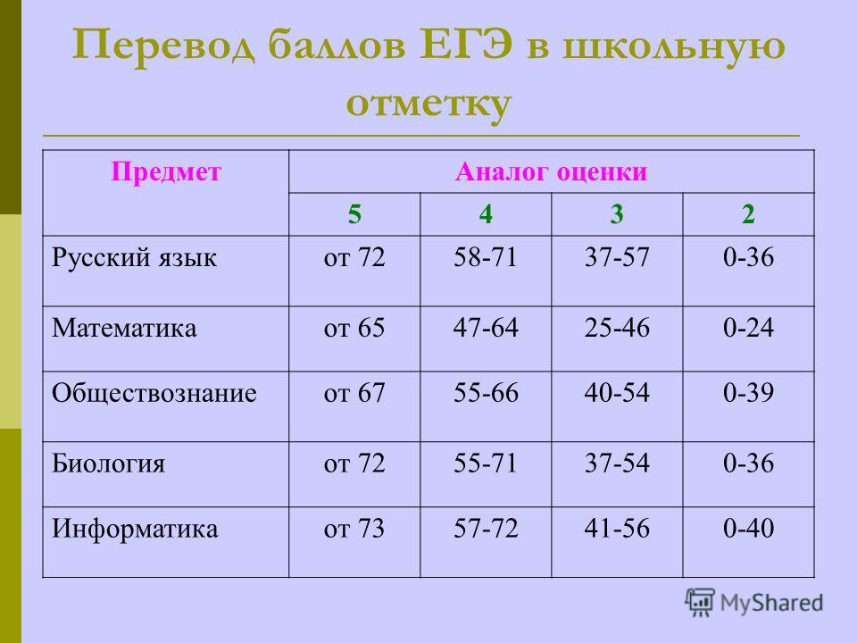 Шкала перевода баллов ЕГЭ 2018 в оценки Шкала перевода баллов ЕГЭ 2018 в оценки