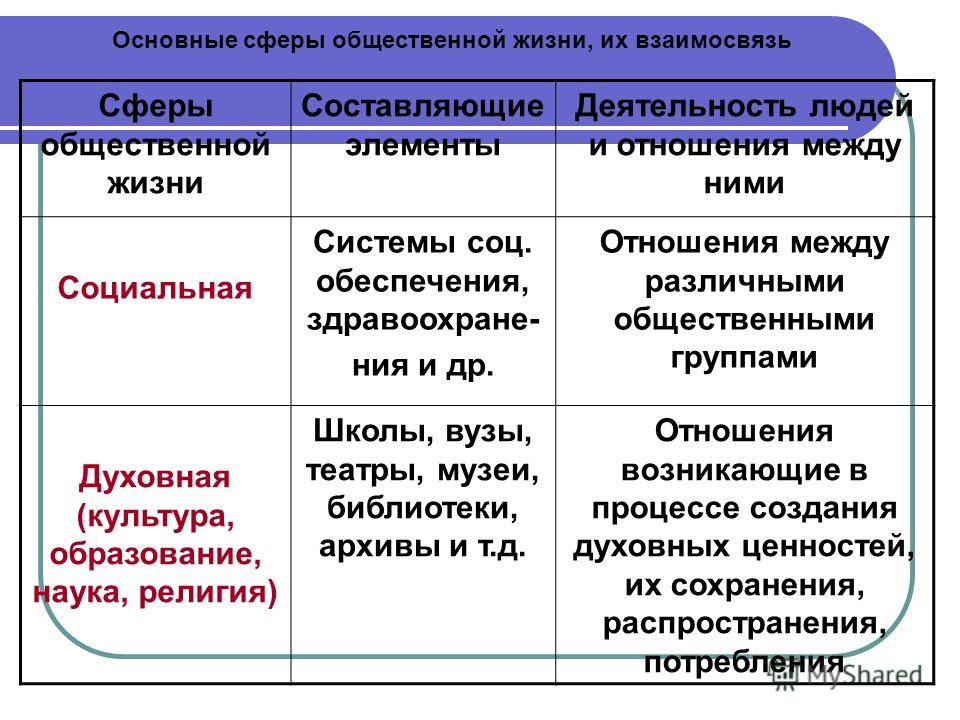 Социальная сфера общества отношения деятельность организации Социальная сфера общества отношения деятельность организации