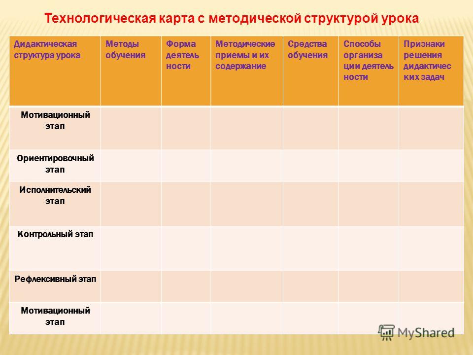 Технологическая карта с методической структурой урока Технологическая карта с методической структурой урока
