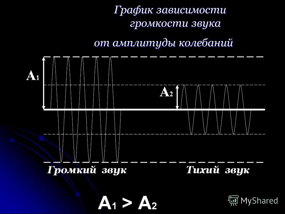 Г График зависимости громкости звука от амплитуды колебаний