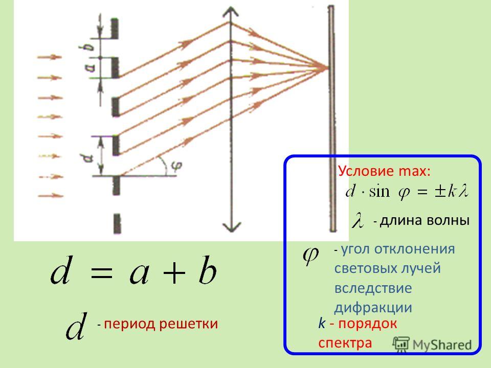 Условие max: - длина волны - угол отклонения световых лучей вследствие дифракции k - порядок спектра - период решетки