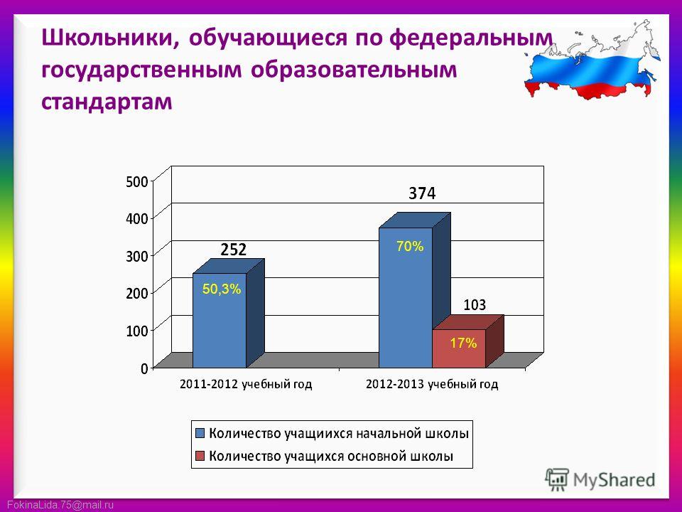 FokinaLida.75@mail.ru Школьники, обучающиеся по федеральным государственным образовательным стандартам 50,3% 70% 17%