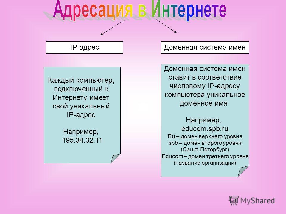 IP-адресДоменная система имен Каждый компьютер, подключенный к Интернету имеет свой уникальный IP-адрес Например, 195.34.32.11 Доменная система имен ставит в соответствие числовому IP-адресу компьютера уникальное доменное имя Например, educom.spb.ru 