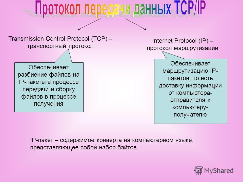 Transmission Control Protocol (TCP) – транспортный протокол Internet Protocol (IP) – протокол маршрутизации Обеспечивает разбиение файлов на IP-пакеты в процессе передачи и сборку файлов в процессе получения Обеспечивает маршрутизацию IP- пакетов, то