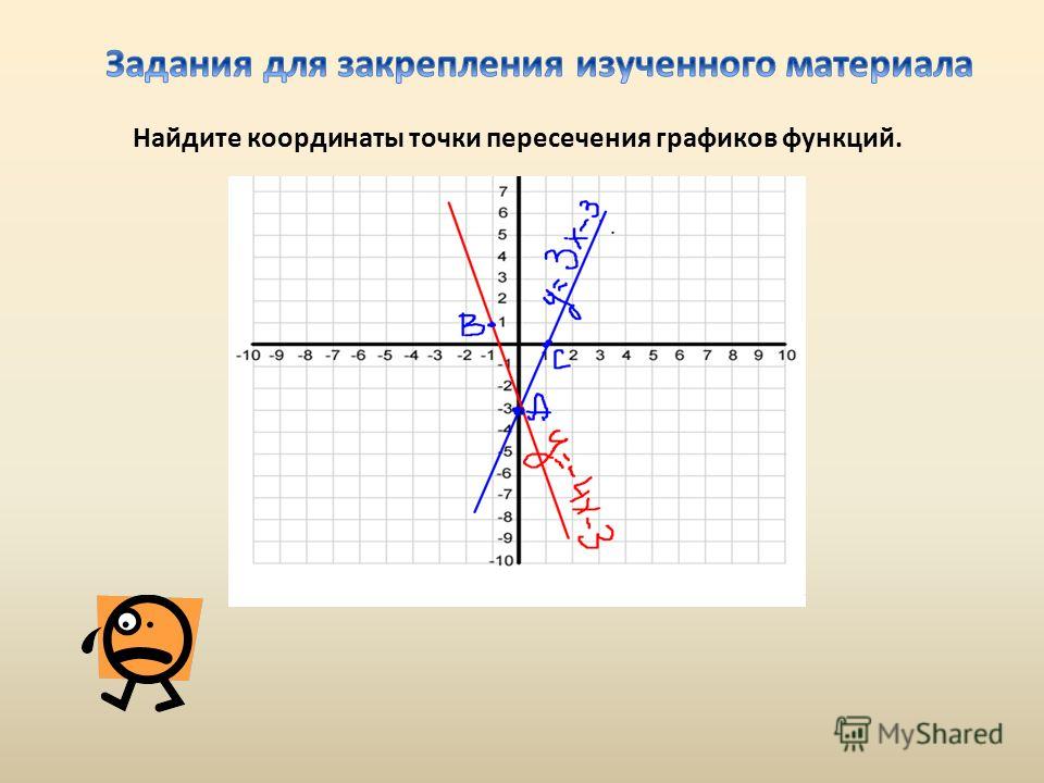 Найдите координаты точки пересечения графиков функций.