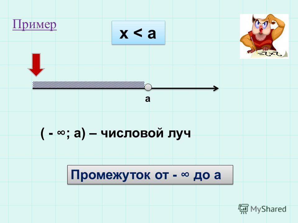 x < a a ( - ; a) – числовой луч Промежуток от - до а Пример