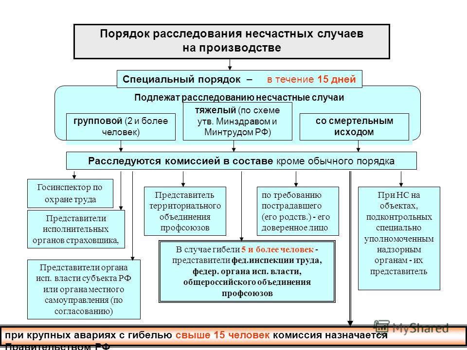 Реферат: Порядок расследования несчастных случаев на производстве