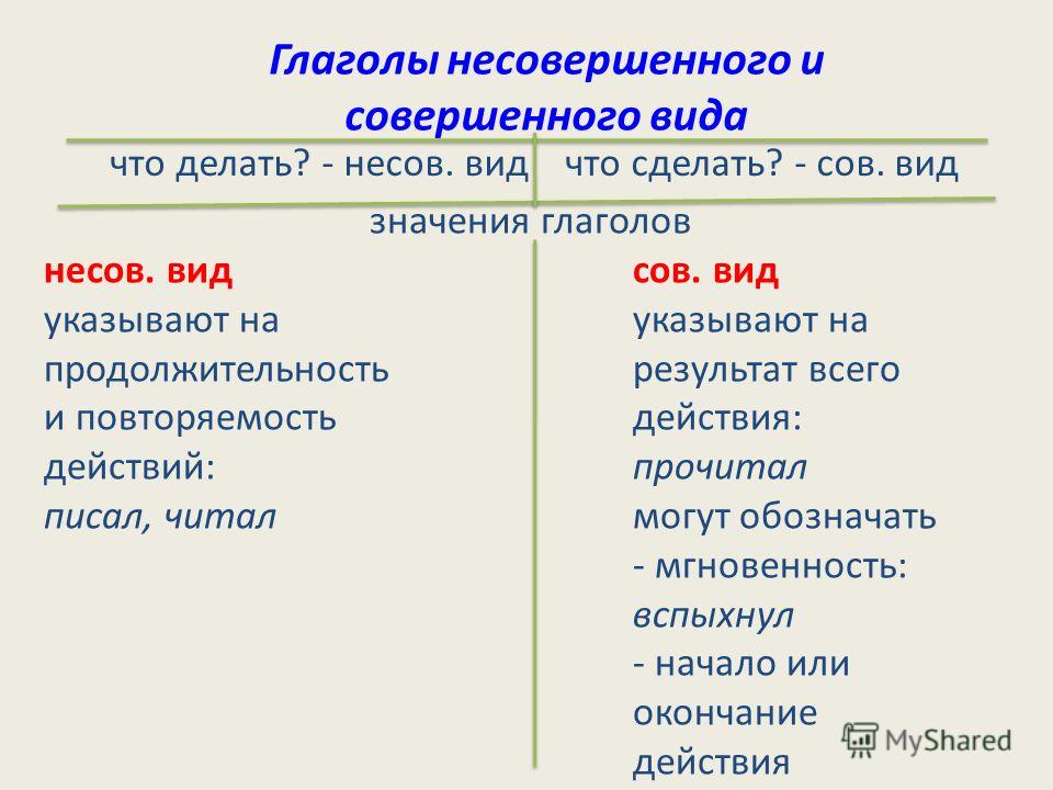 Конспект урока по русскому языку тема глагол 6 класс