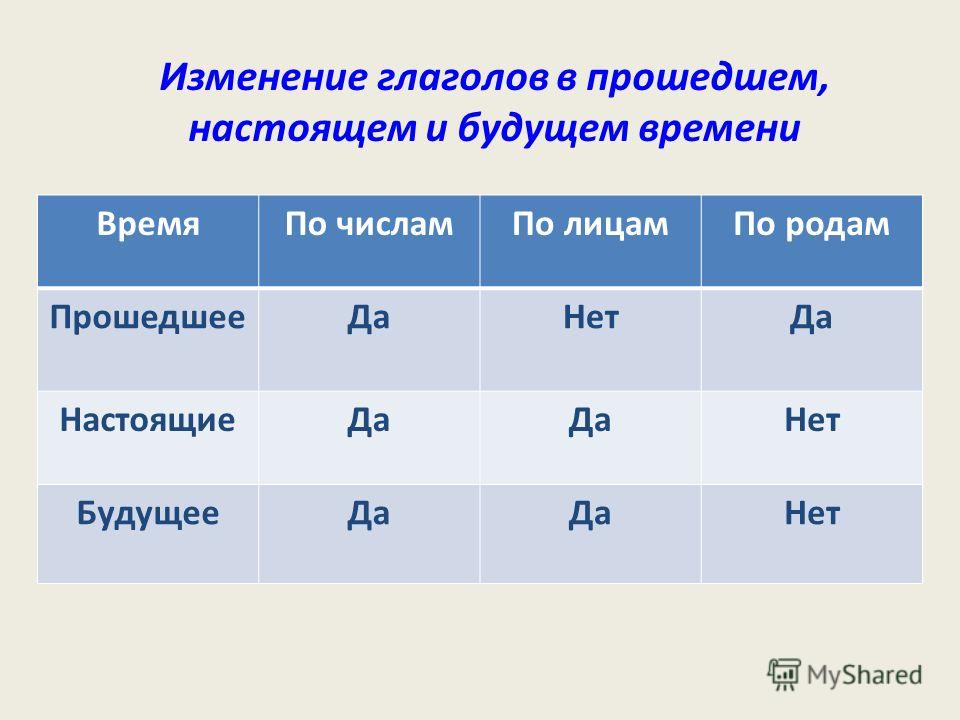 Русский язык 3 класс изменение глагола стереть в будущем времени