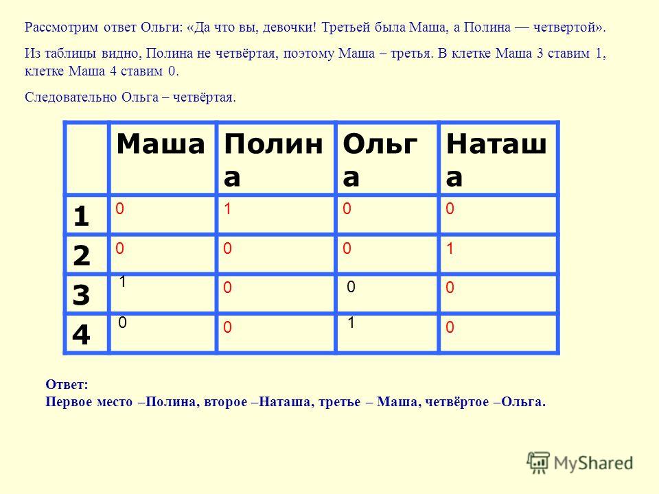Таблица истинности представленная на рисунке соответствует логической операции F