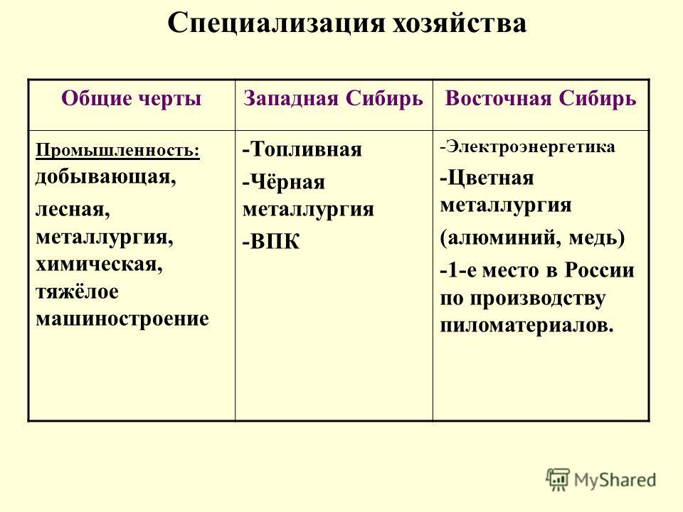 Курсовая работа по теме Сравнительная экономико-географическая характеристика Южного и Сибирского федеральных округов