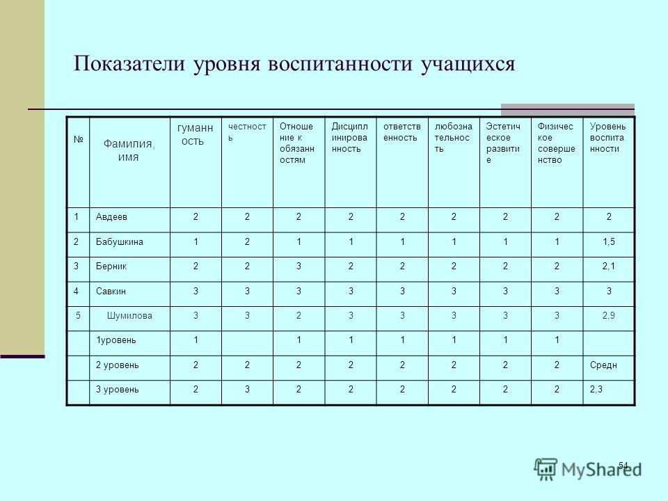 Карта воспитанности обучающихся