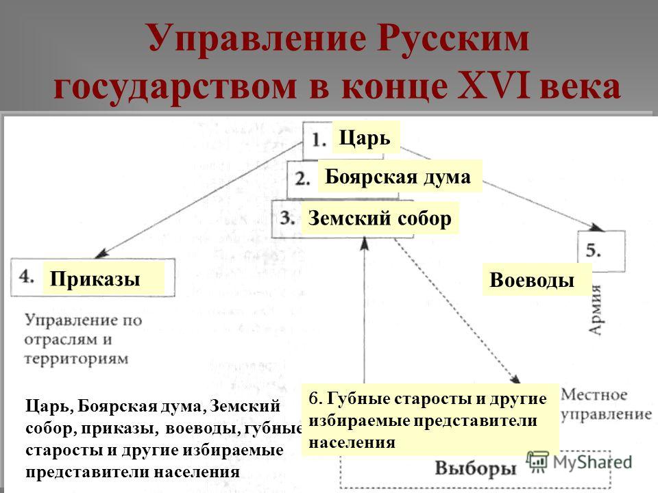 управление российским государством в 16 веке схема