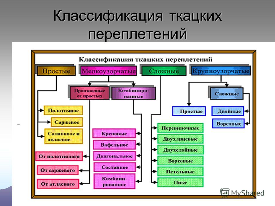 Ткацкие переплетения презентация Ткацкие переплетения презентация