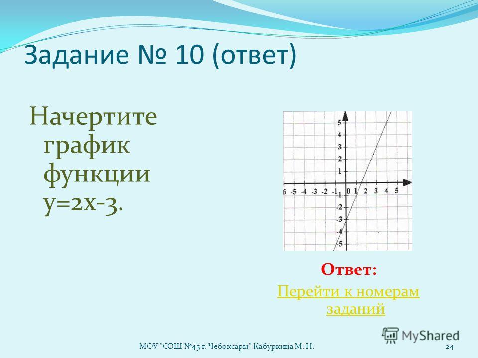 Задание 10 (ответ) Начертите график функции у=2х-3. Ответ: Перейти к номерам заданий МОУ СОШ 45 г. Чебоксары Кабуркина М. Н.24