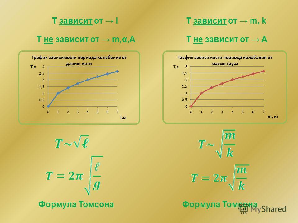 T зависит от l T не зависит от m,α,A Формула Томсона T зависит от m, k T не зависит от A Формула Томсона