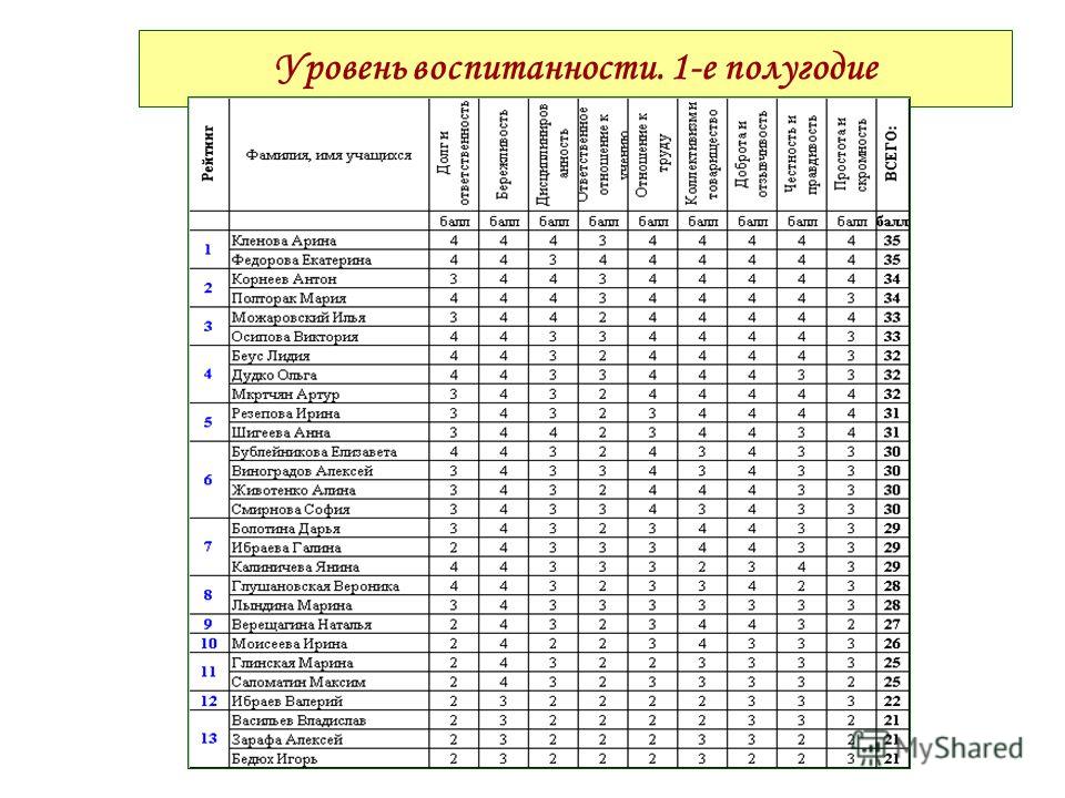 ДИАГНОСТИКА ИЗУЧЕНИЯ УРОВНЕЙ ПРОЯВЛЕНИЯ ВОСПИТАННОСТИ ОБУЧАЮЩЕГОСЯ