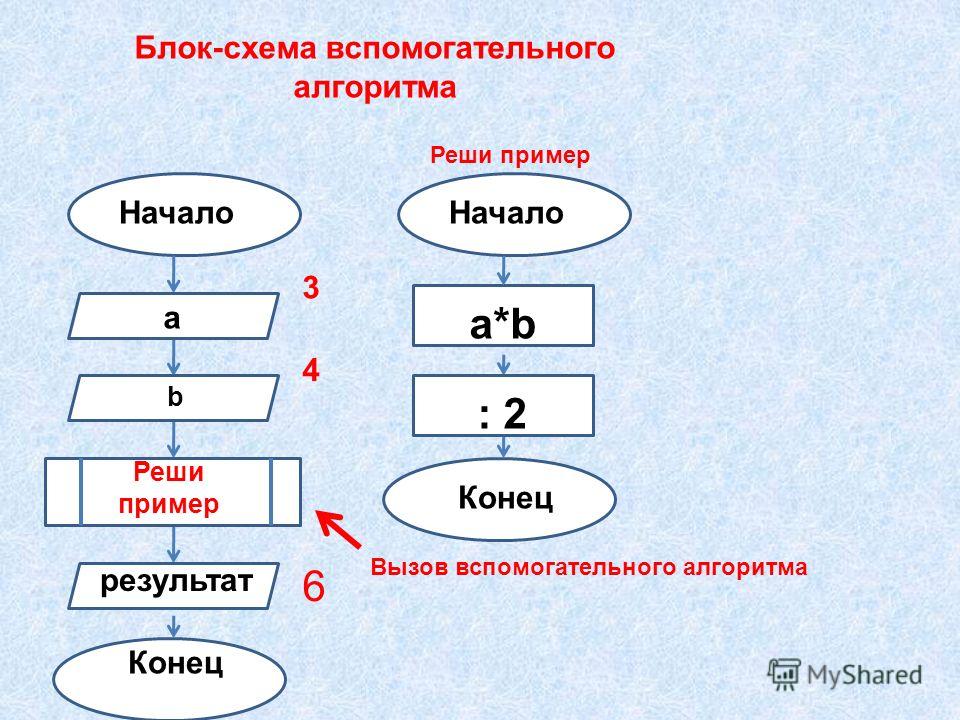 Алгоритм свойства алгоритмов и блок схемы