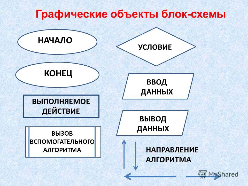 Алгоритмы свойства алгоритмов блок схема