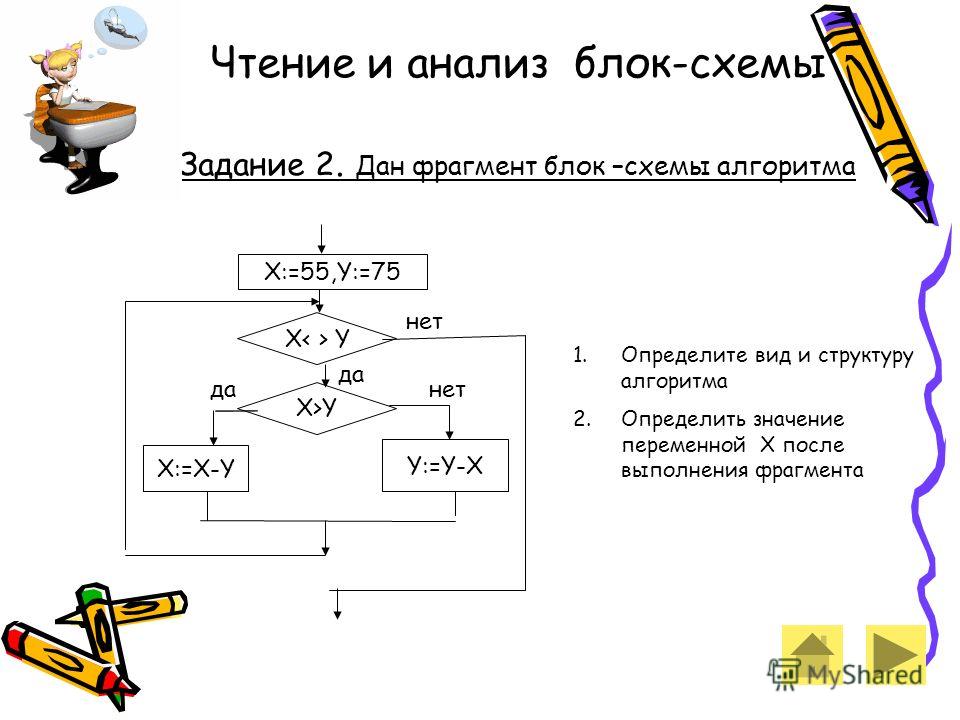 Алгоритм и блок схемы задания Алгоритм и блок схемы задания