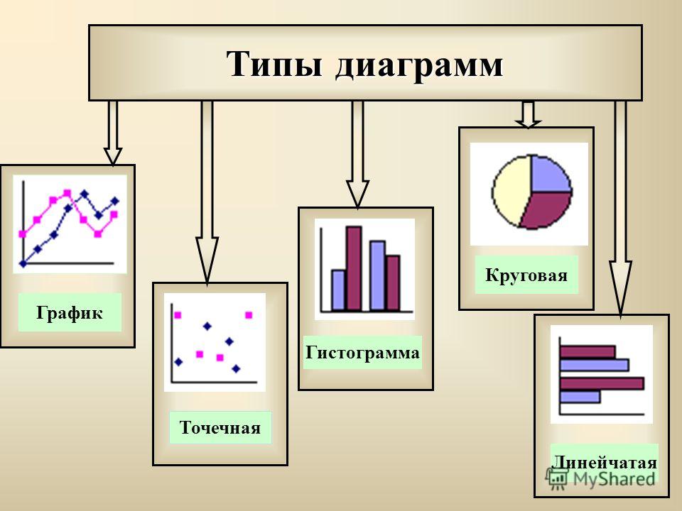 Типы диаграмм График Точечная Гистограмма Круговая Линейчатая