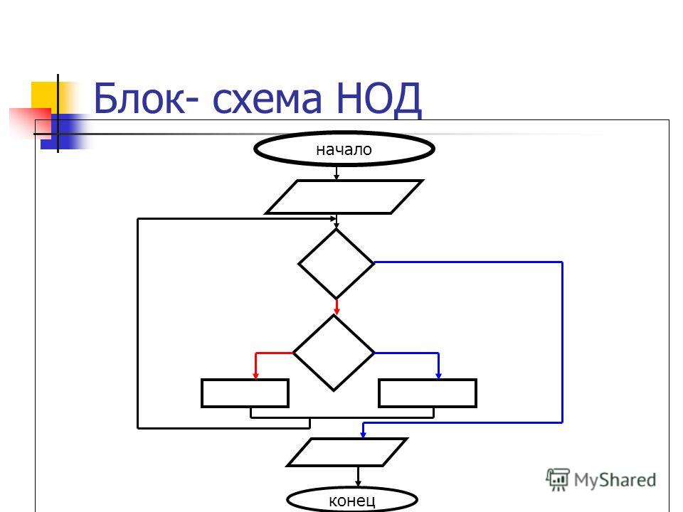 Блок схема нахождения нод