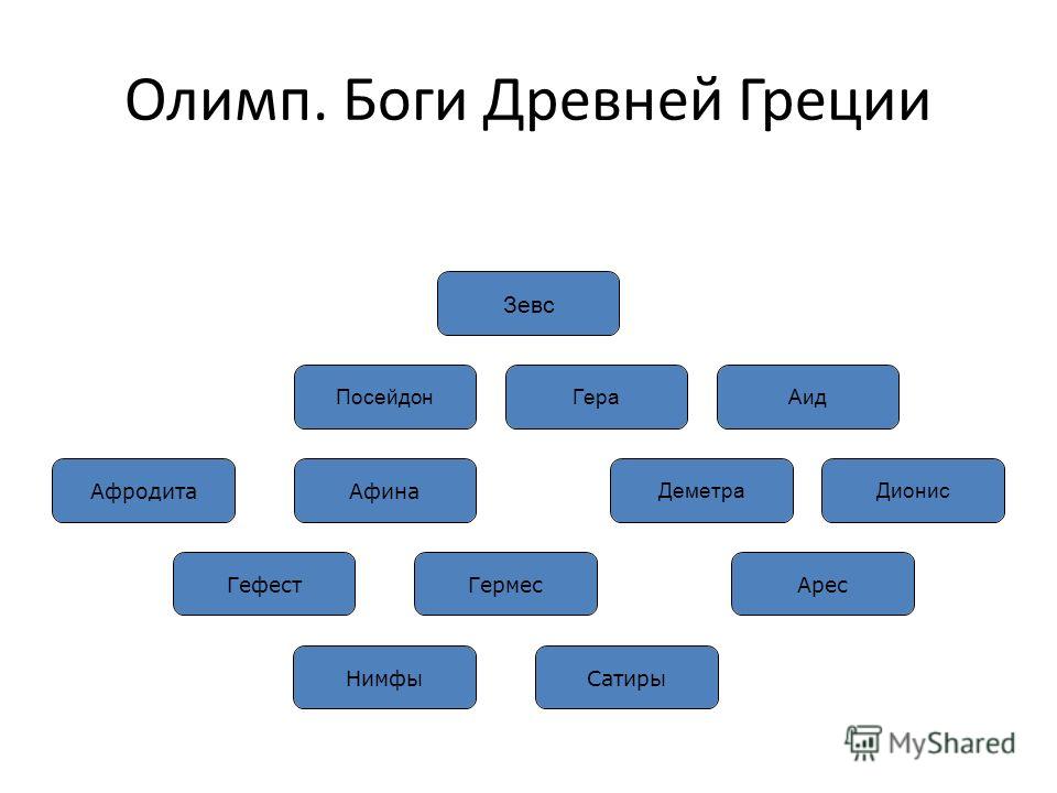 Классификация древнегреческих богов
